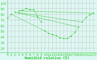 Courbe de l'humidit relative pour Laroque (34)