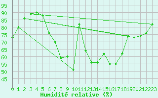 Courbe de l'humidit relative pour Poertschach