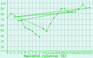 Courbe de l'humidit relative pour Pian Rosa (It)