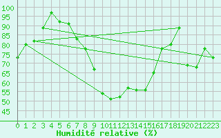 Courbe de l'humidit relative pour Trapani / Birgi