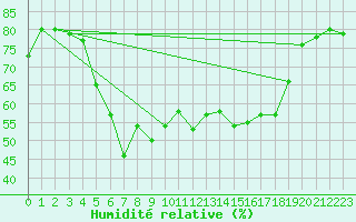 Courbe de l'humidit relative pour Culdrose