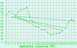 Courbe de l'humidit relative pour Blesmes (02)