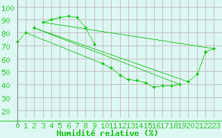 Courbe de l'humidit relative pour Abbeville (80)