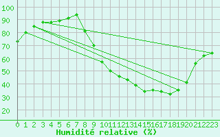 Courbe de l'humidit relative pour Belfort-Dorans (90)