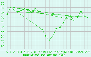 Courbe de l'humidit relative pour Cevio (Sw)