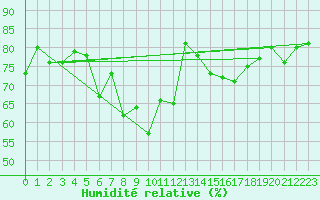 Courbe de l'humidit relative pour Goerlitz