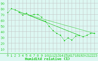 Courbe de l'humidit relative pour Aurillac (15)