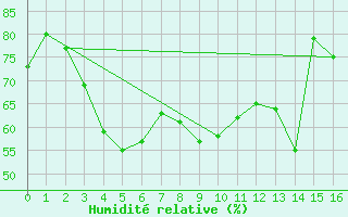Courbe de l'humidit relative pour Toulon (83)