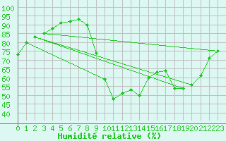 Courbe de l'humidit relative pour Amiens - Dury (80)