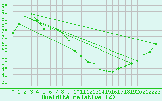 Courbe de l'humidit relative pour Landser (68)