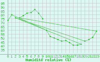 Courbe de l'humidit relative pour Rmering-ls-Puttelange (57)