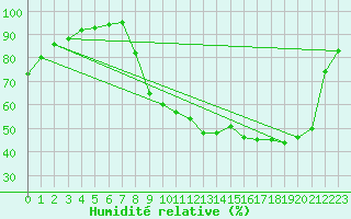 Courbe de l'humidit relative pour Jarnages (23)