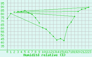 Courbe de l'humidit relative pour Charlwood