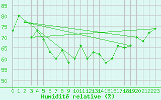 Courbe de l'humidit relative pour Cap Ferret (33)