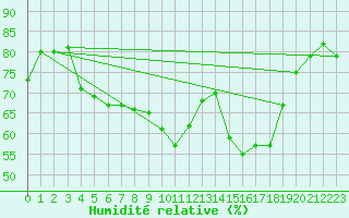 Courbe de l'humidit relative pour Magdeburg