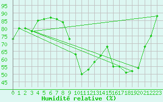 Courbe de l'humidit relative pour Saint-Nazaire (44)