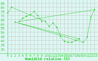 Courbe de l'humidit relative pour Romorantin (41)