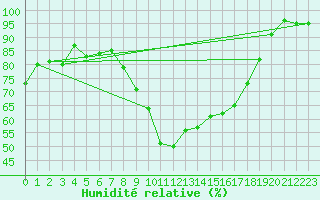 Courbe de l'humidit relative pour Pontoise - Cormeilles (95)