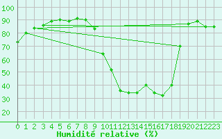 Courbe de l'humidit relative pour Saint-Nazaire-d'Aude (11)