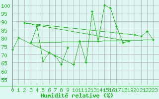 Courbe de l'humidit relative pour Les Attelas