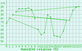 Courbe de l'humidit relative pour Paray-le-Monial - St-Yan (71)