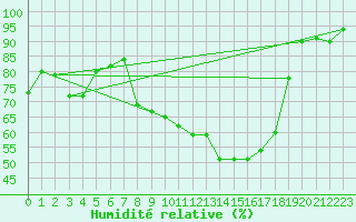 Courbe de l'humidit relative pour Loch Glascanoch