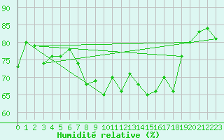 Courbe de l'humidit relative pour Ile du Levant (83)
