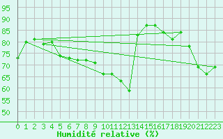 Courbe de l'humidit relative pour Eygliers (05)