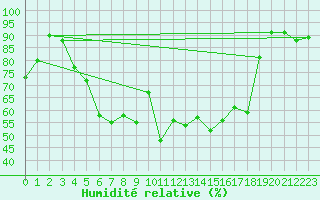 Courbe de l'humidit relative pour Gielas
