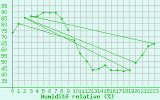 Courbe de l'humidit relative pour Rochefort Saint-Agnant (17)