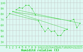 Courbe de l'humidit relative pour Nancy - Essey (54)