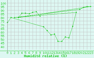 Courbe de l'humidit relative pour Lannion (22)