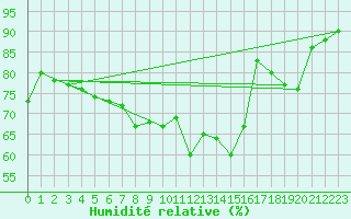 Courbe de l'humidit relative pour Grimentz (Sw)