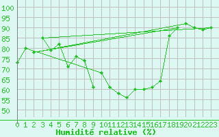 Courbe de l'humidit relative pour Fokstua Ii