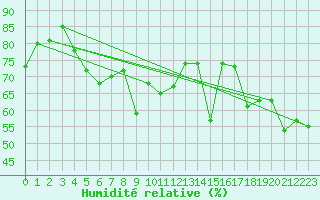 Courbe de l'humidit relative pour Capo Caccia