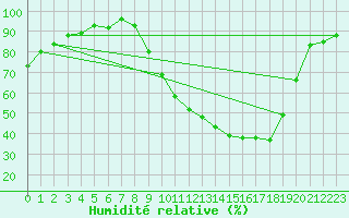 Courbe de l'humidit relative pour Bourges (18)