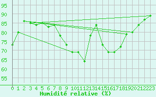 Courbe de l'humidit relative pour Herstmonceux (UK)