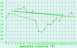 Courbe de l'humidit relative pour Cevio (Sw)