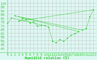 Courbe de l'humidit relative pour Brianon (05)