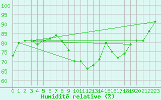 Courbe de l'humidit relative pour Landser (68)