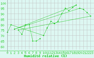 Courbe de l'humidit relative pour Neubulach-Oberhaugst