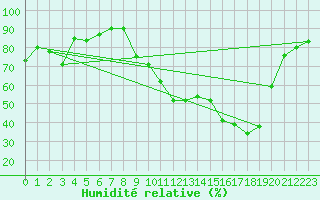 Courbe de l'humidit relative pour Anglars St-Flix(12)