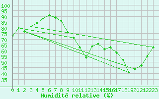 Courbe de l'humidit relative pour Eu (76)