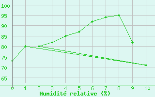 Courbe de l'humidit relative pour Coulounieix (24)