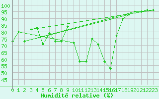 Courbe de l'humidit relative pour Cazaux (33)