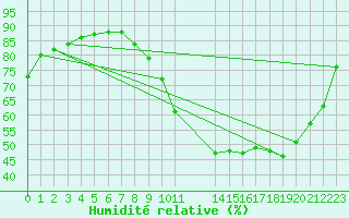 Courbe de l'humidit relative pour Trets (13)