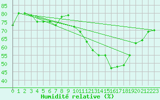 Courbe de l'humidit relative pour Vernouillet (78)