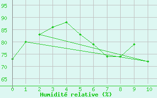 Courbe de l'humidit relative pour Le Bourget (93)