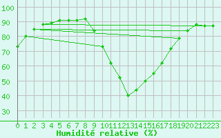 Courbe de l'humidit relative pour Saint-Martin-de-Londres (34)