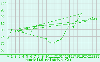 Courbe de l'humidit relative pour Altdorf